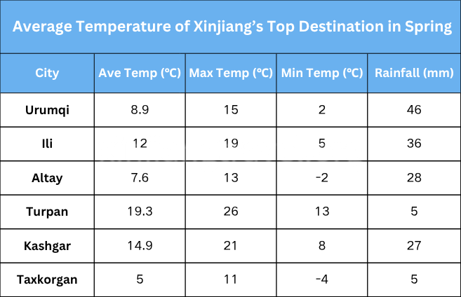 average-temperature-of-xinjiang’s-top-destination-in-spring