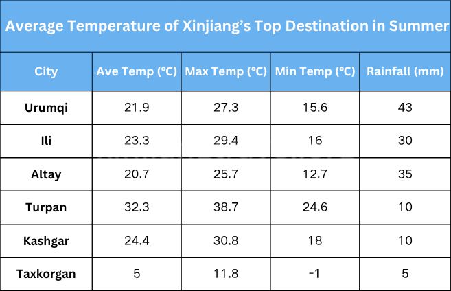 average-temperature-of-xinjiang’s-top-destination-in-summer.png
