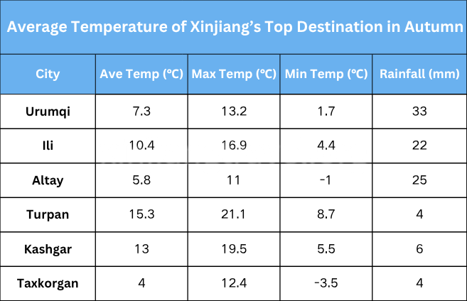 average-temperature-of-xinjiang’s-top-destination-in-autumn.png