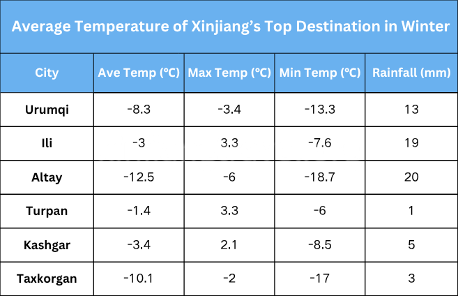 average-temperature-of-xinjiang’s-top-destination-in-winter.png